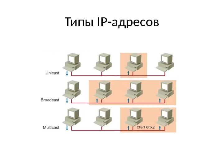 Типы IP -адресов 