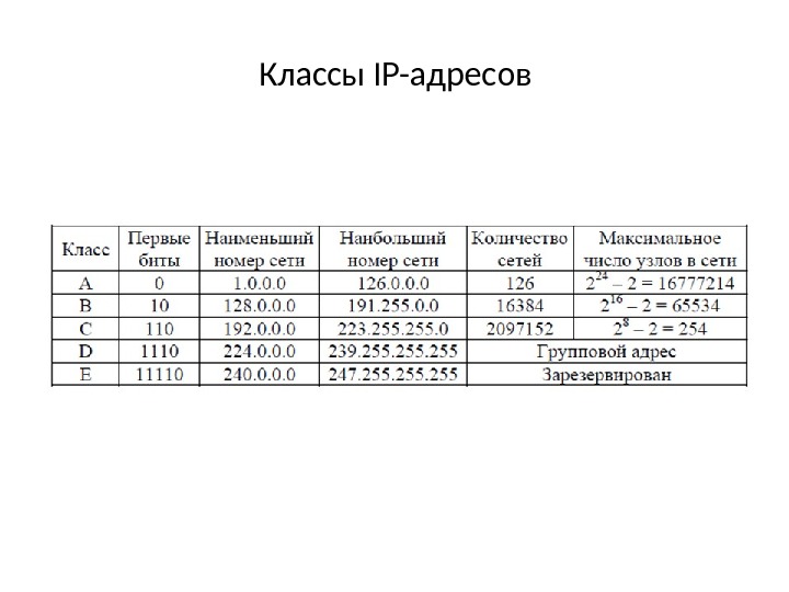 Классы IP- адресов 