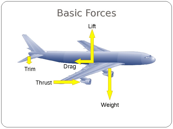 Basic Forces Lift Drag Trim Thrust Weight 