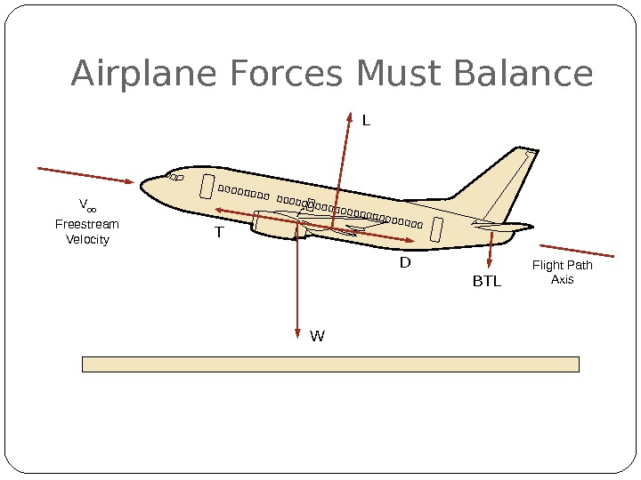 Airplane Forces Must Balance T W D BTLV Freestream Velocity Flight Path Axis. L