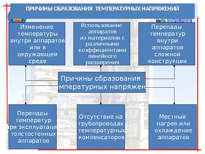 ПРИЧИНЫ ОБРАЗОВАНИЯ ТЕМПЕРАТУРНЫХ НАПРЯЖЕНИЙ Причины образования  температурных напряжений. Изменение  температуры  внутри