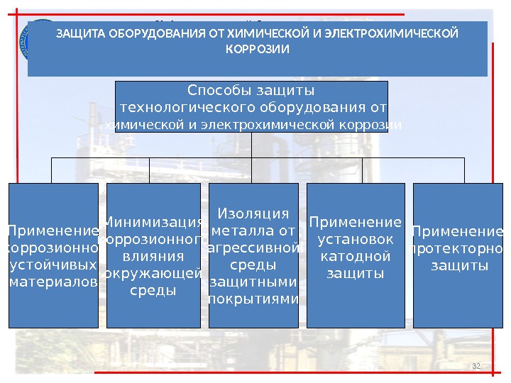 ЗАЩИТА ОБОРУДОВАНИЯ ОТ ХИМИЧЕСКОЙ И ЭЛЕКТРОХИМИЧЕСКОЙ КОРРОЗИИ Способы защиты  технологического оборудования от 