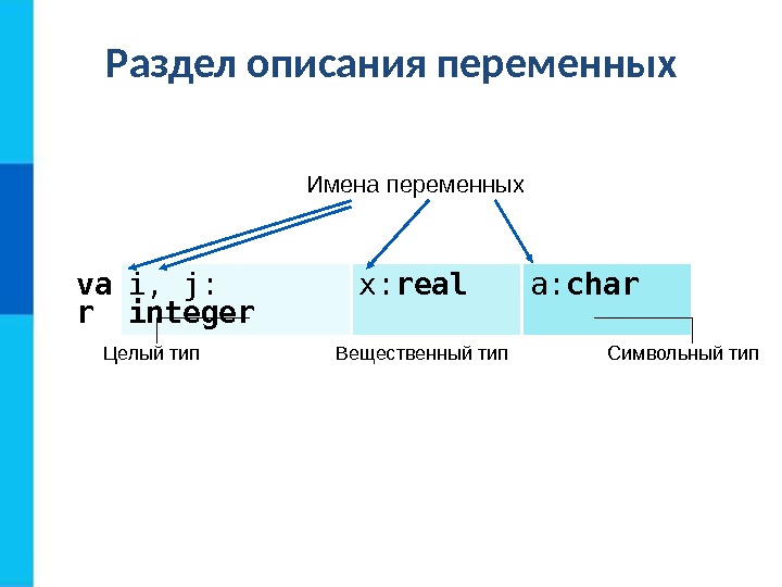 Раздел описания переменных va r  i,  j:  integer x: real a: