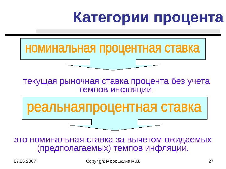 07. 06. 2007 Copyright Морошкина М. В. 27 Категории процента текущая рыночная ставка процента