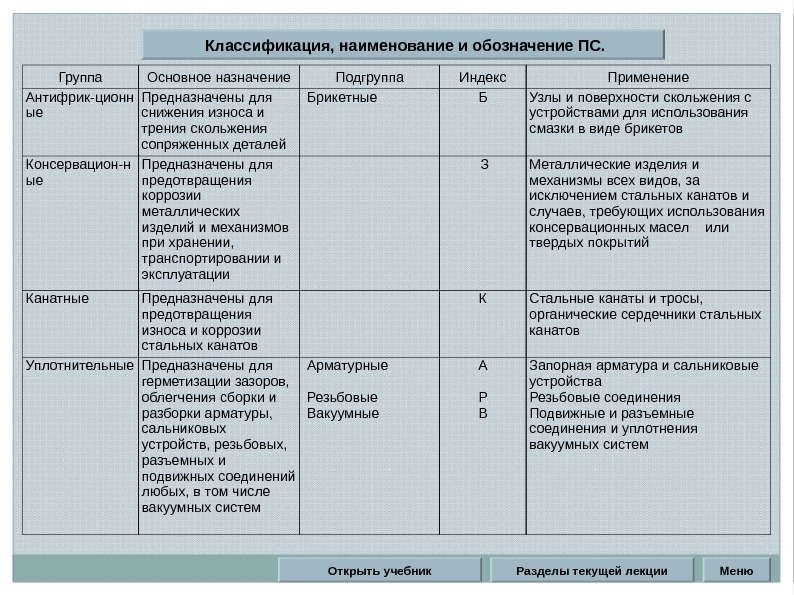 Разделы текущей лекции Классификация, наименование и обозначение ПС. Открыть учебник Меню. Группа Основное назначение