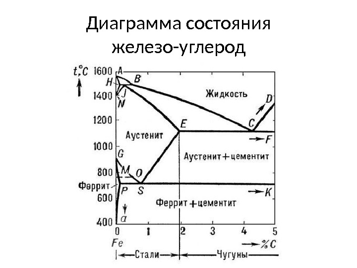 Диаграмма состояния железо-углерод 