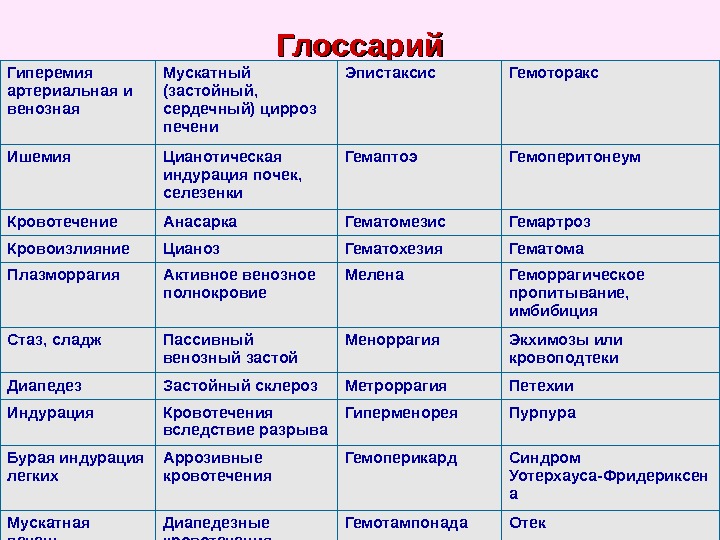   Глоссарий Гиперемия артериальная и венозная Мускатный (застойный,  сердечный) цирроз печени Эпистаксис