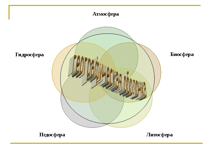 Атмосфера Биосфера Литосфера Педосфера Гидросфера  