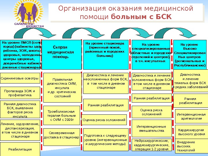 Организация оказания медицинской помощи больным с БСК Скрининговые осмотры Лечение, оздоровление,  диспансеризация, 