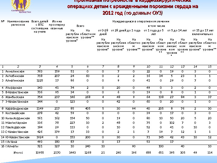 № Наименование регионов Всего детей с ВПС состоявших на учете Из них прооперир ованные