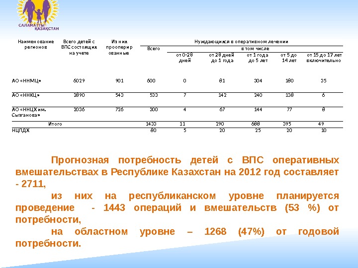 Наименование регионов Всего детей с ВПС состоящих на учете Из них прооперир ованные Нуждающихся