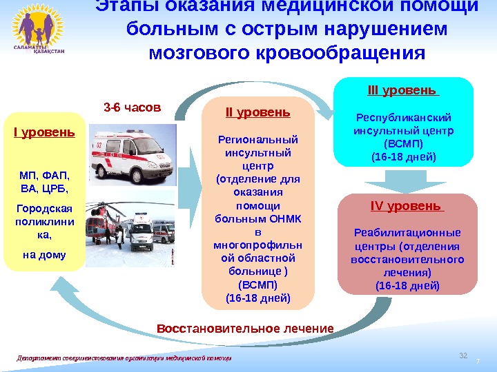 732     Департамент совершенствования организации медицинской помощи Этапы оказания медицинской помощи