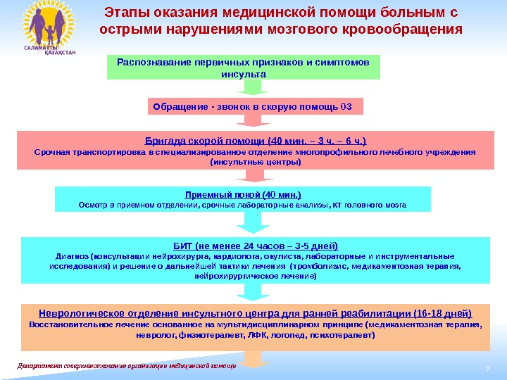 7 Распознавание первичных признаков и симптомов инсульта. Этапы оказания медицинской помощи больным с острыми