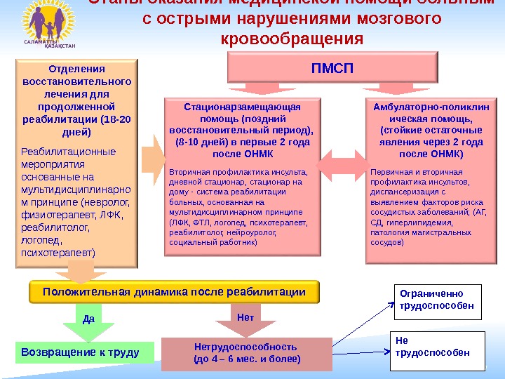 7 Этапы оказания медицинской помощи больным с острыми нарушениями мозгового кровообращения Отделения восстановительного лечения