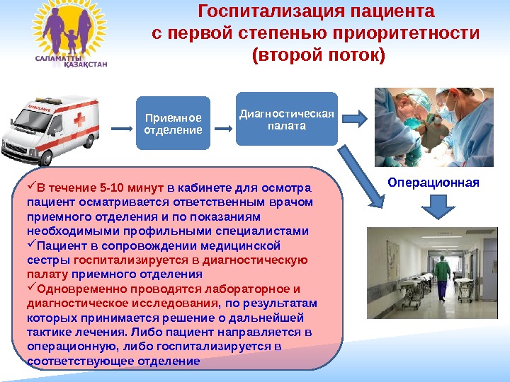 Приемное отделение Госпитализация пациента с первой степенью приоритетности (второй поток) Операционная В течение 5