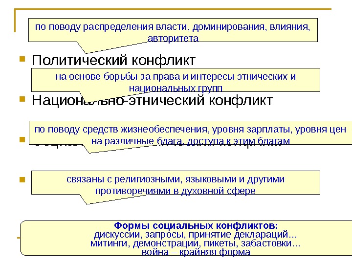   Политический конфликт Национально-этнический конфликт Социально-экономический конфликт Культурный конфликт по поводу распределения власти,