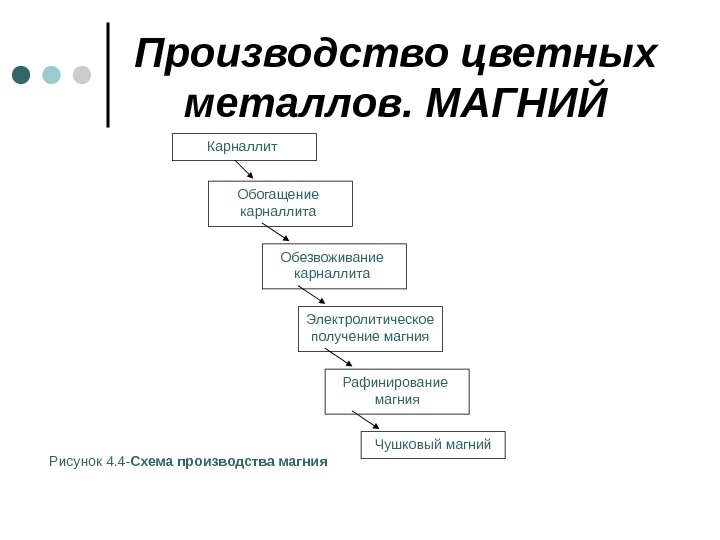  Производство цветных металлов. МАГНИЙ Карналлит Обогащение карналлита Обезвоживание карналлита Электролитическое получение магния Рафинирование