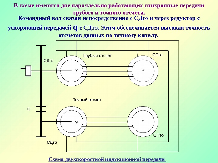 В схеме имеются две параллельно работающих синхронные передачи  грубого и точного отсчета. 