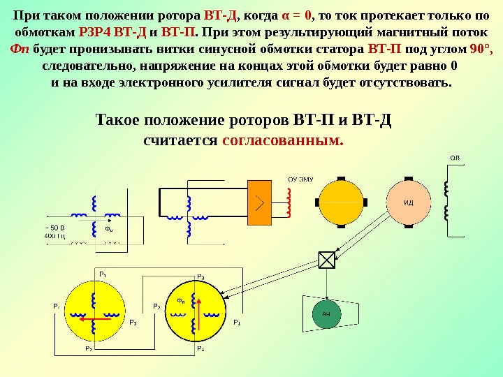 При таком положении ротора ВТ-Д , когда α = 0 , то ток протекает