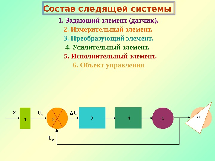 Состав следящей системы 1.  Задающий элемент (датчик). 2. Измерительный элемент. 3. Преобразующий элемент.