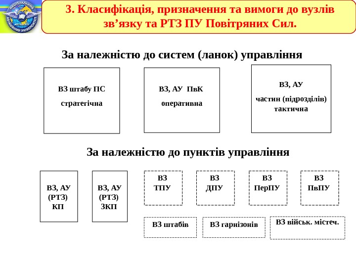 3. Класифікація, призначення та вимоги до вузлів зв’язку та РТЗ ПУ Повітряних Сил. ВЗ