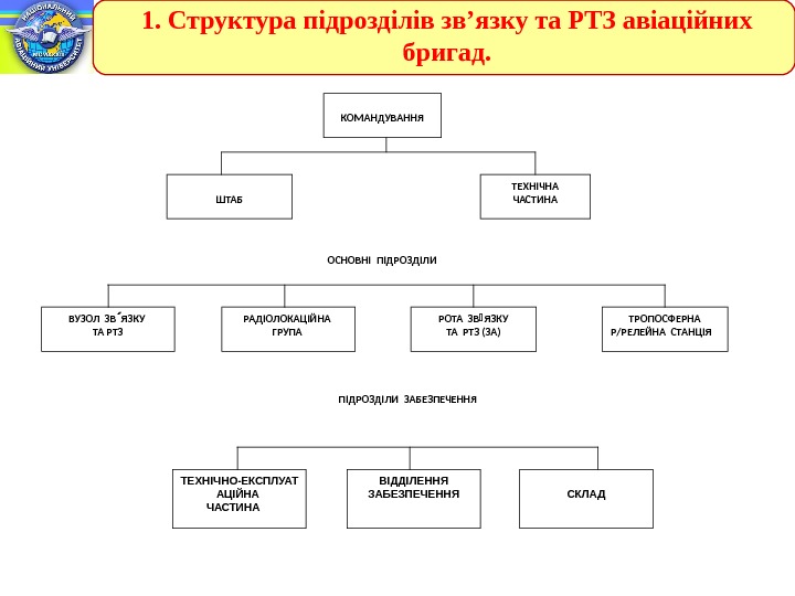 1. Структура підрозділів зв’язку та РТЗ авіаційних бригад. КОМАНДУВАННЯ ШТАБ ТЕХНІЧНА ЧАСТИНА ОСНОВНІ ПІДРОЗДІЛИ