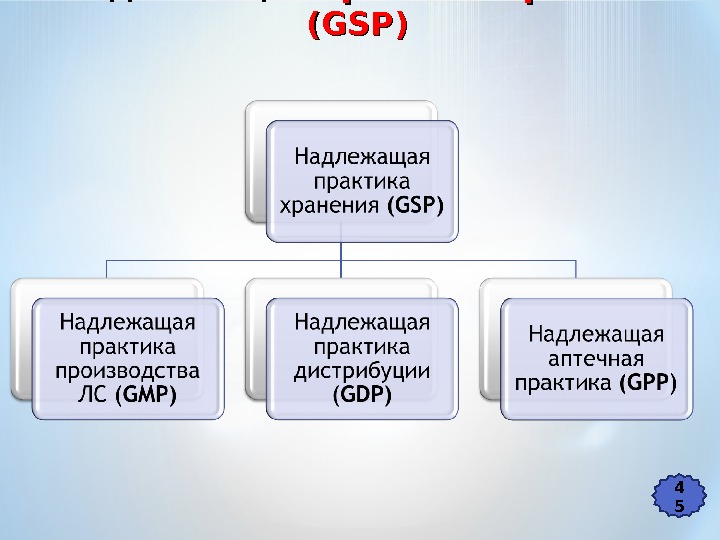 * Надлежащая практика хранения (( GSPGSP )) 4 5 