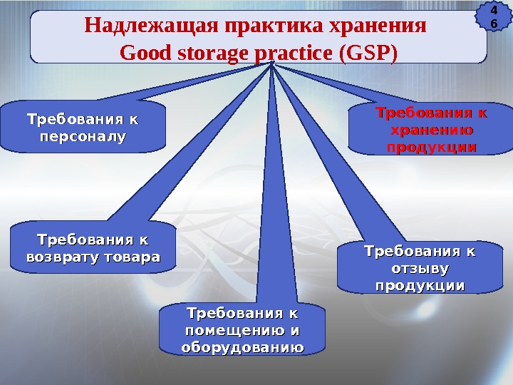 Надлежащая практика хранения Good storage practice (GSP) Требования к персоналу Требования к помещению и