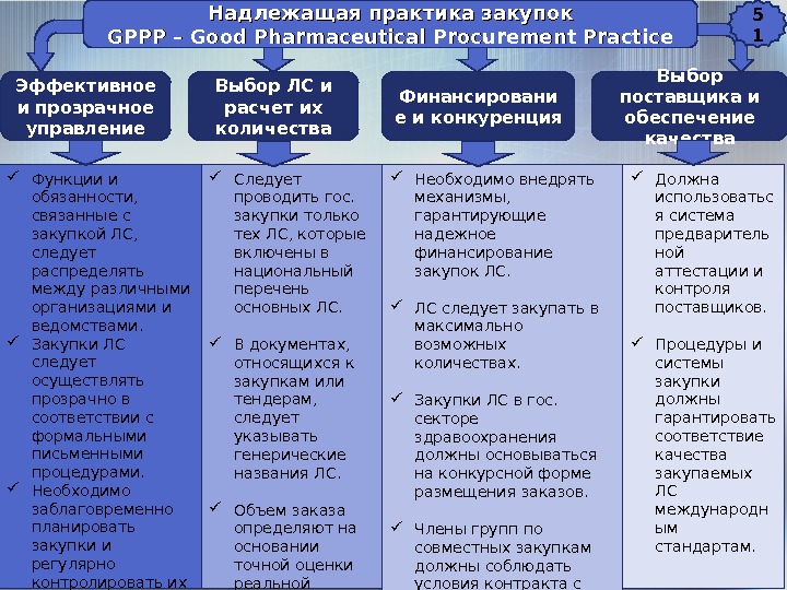 Надлежащая практика закупок GPPP – Good Pharmaceutical Procurement Practice Эффективное и прозрачное управление Выбор