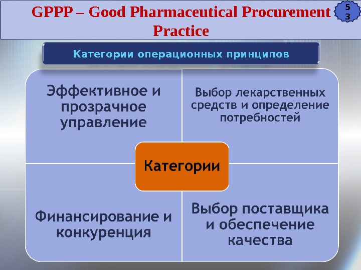 Категории операционных принципов. GPPP – Good Pharmaceutical Procurement Practice 5 3 