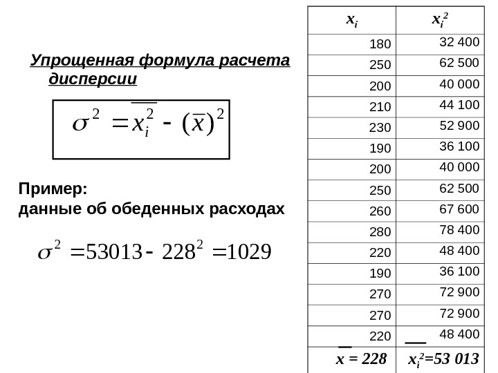 Упрощенная формула расчета дисперсии 222 )(xxi Пример:  данные об обеденных расходах х i