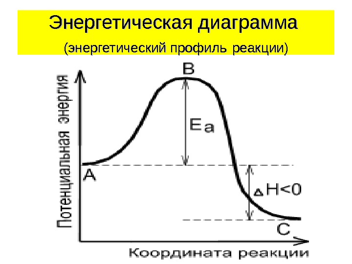 Энергетическая диаграмма (энергетический профиль  реакции) 