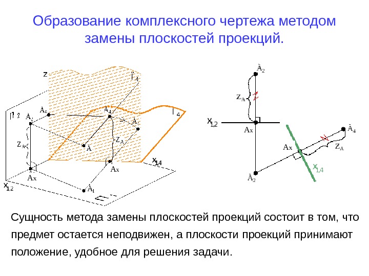   Образование комплексного чертежа методом замены плоскостей проекций. А х А х Сущность
