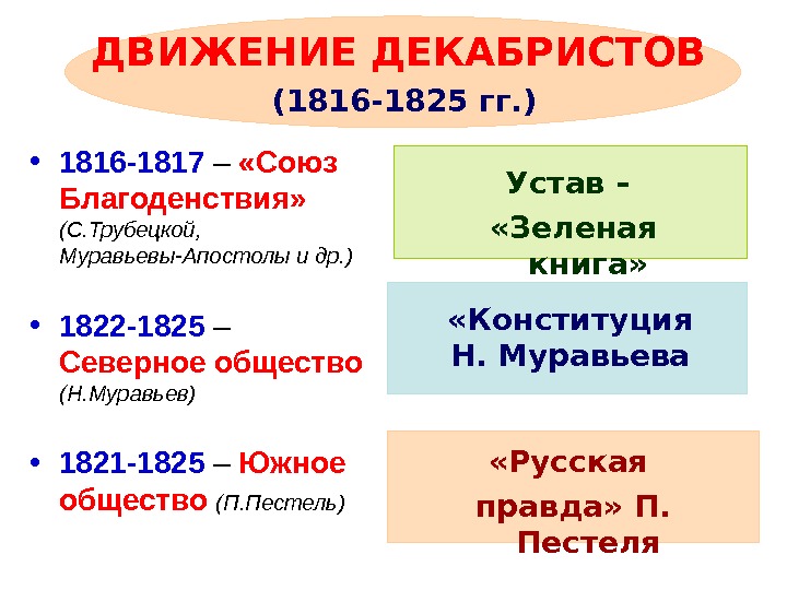  • 1816 -1817 –  «Союз Благоденствия»  (С. Трубецкой,  Муравьевы-Апостолы и