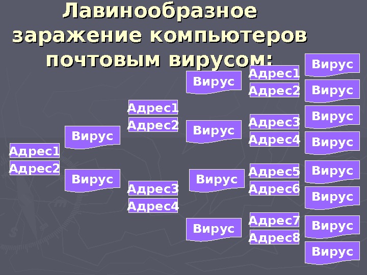 Лавинообразное заражение компьютеров почтовым вирусом: Адрес1 Адрес2 Адрес3 Адрес4 Адрес1 Адрес2 Адрес7 Адрес6 Адрес5