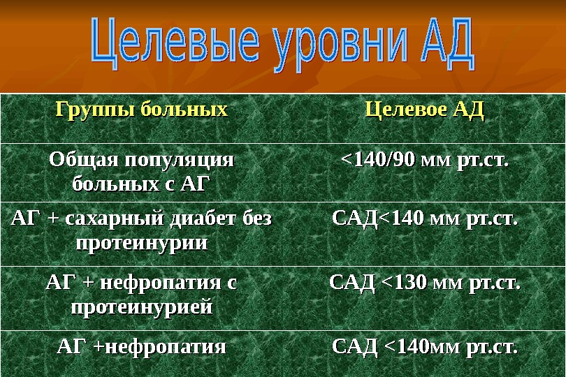 Группы больных Целевое АД Общая популяция больных с АГ  140/90 мм рт. ст.