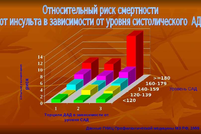 Данные ГНИЦ Профилактической медицины МЗ РФ, 1999 