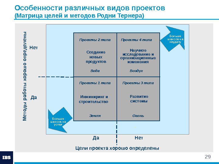 29 Особенности различных видов проектов (Матрица целей и методов Родни Тернера) Нет Да Проекты