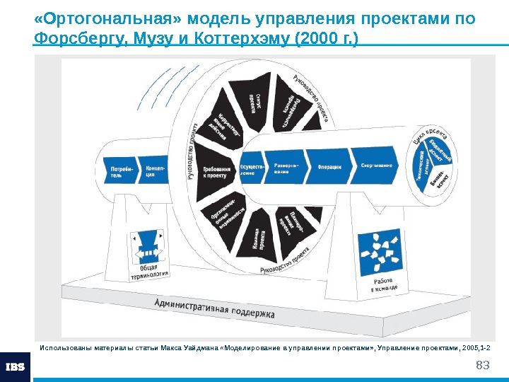 83 Использованы материалы статьи Макса Уайдмана «Моделирование в управлении проектами» , Управление проектами, 2005,