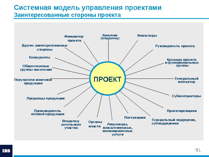 91 Системная модель управления проектами Заинтересованные стороны проекта ПРОЕКТ Генеральный контактор. Руководитель  проекта.