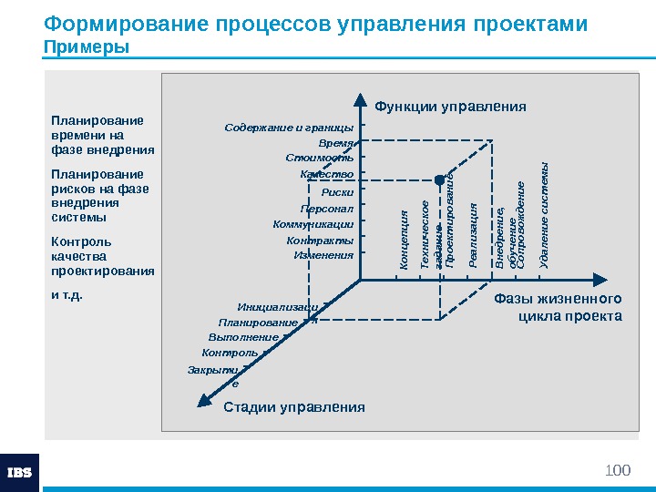 100 Формирование процессов управления проектами Примеры Фазы жизненного цикла проекта. Функции управления Стадии управления