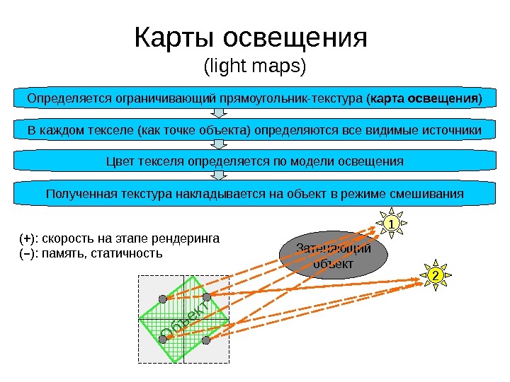 О бъект. Карты освещения (light maps) 1 2 Затеняющий объект( + ) : скорость