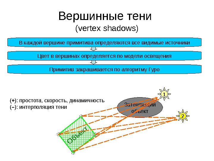 Вершинные тени  (vertex shadows)О бъект 1 2 Затеняющий объект( + ) : простота,