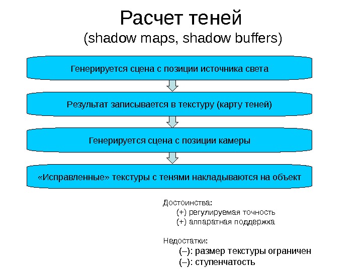 Расчет теней ( shadow maps ,  shadow buffers ) Генерируется сцена с позиции