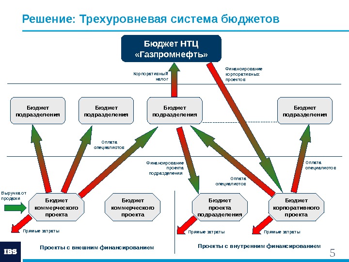 5 Решение: Трехуровневая система бюджетов Бюджет НТЦ  «Газпромнефть» Бюджет подразделения Бюджет коммерческого проекта