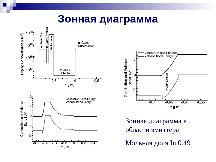 Зонная диаграмма в области эмиттера Мольная доля In 0. 49 