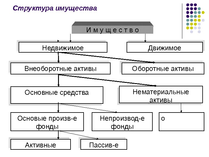 Структура имущества Недвижимое Движимое Внеоборотные активы Основные средства Нематериальные активы Основые произв-е фонды Непроизвод-е