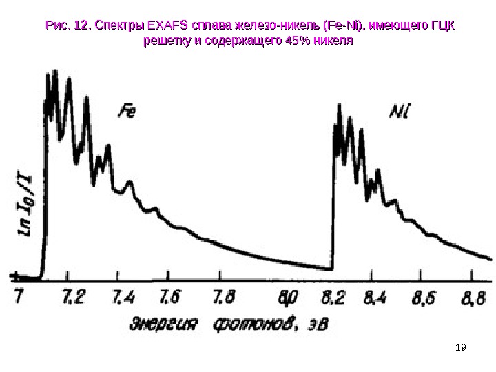 19 Рис. 12. Спектры EXAFS сплава железо-никель ( Fe. Fe -- Ni. Ni ),