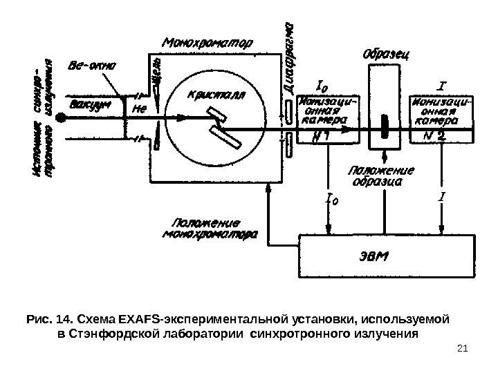 Рис. 14. Схема EXAFS-экспериментальной установки, используемой в Стэнфордской лаборатории синхротронного излучения 21 