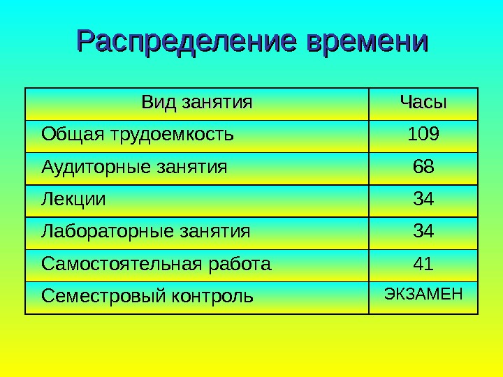   Распределение времени Вид занятия Часы  Общая трудоемкость 109  Аудиторные занятия